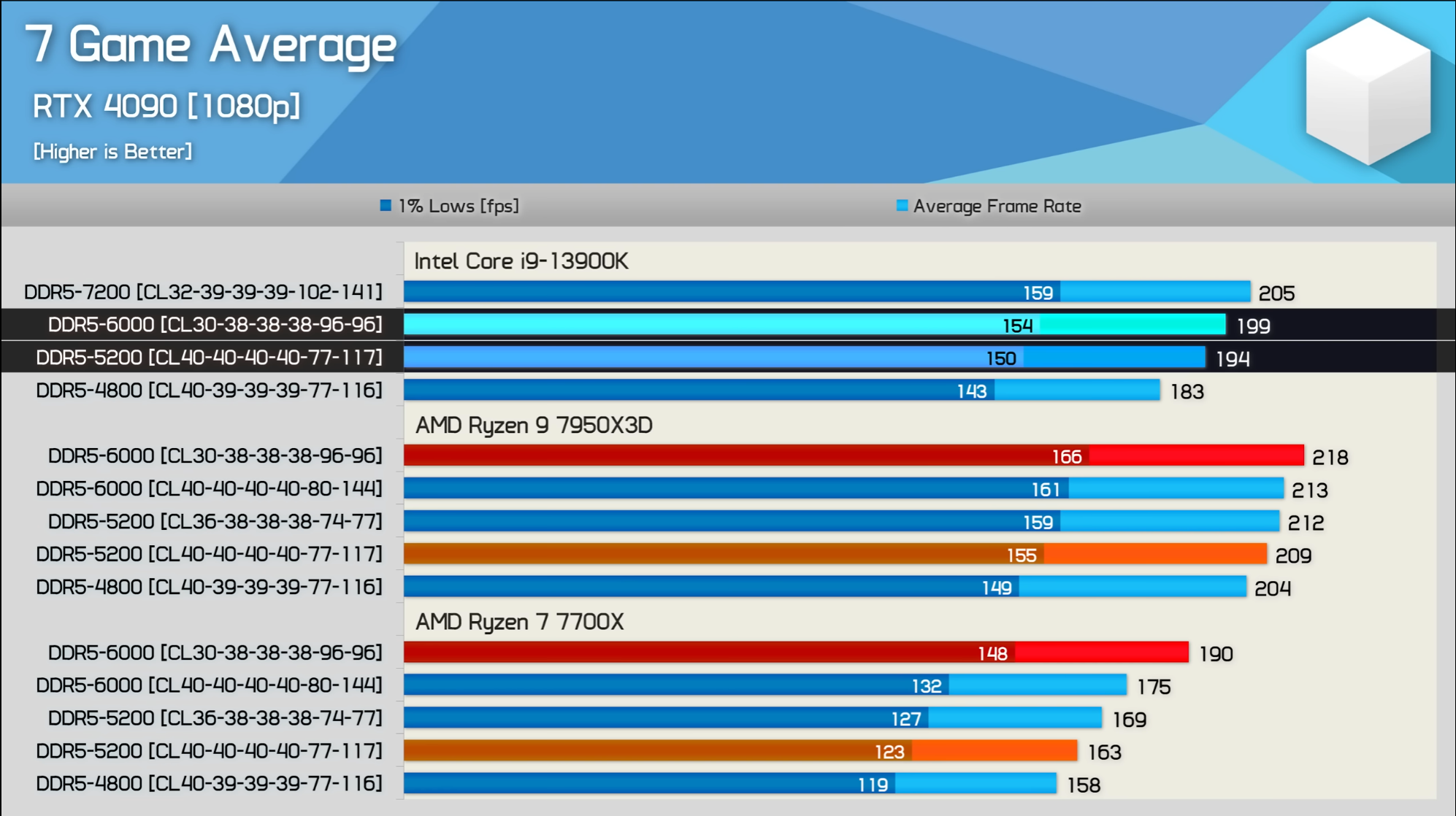 With DDR5 prices on a downward trend, what does this mean for AMD Ryzen  7000?