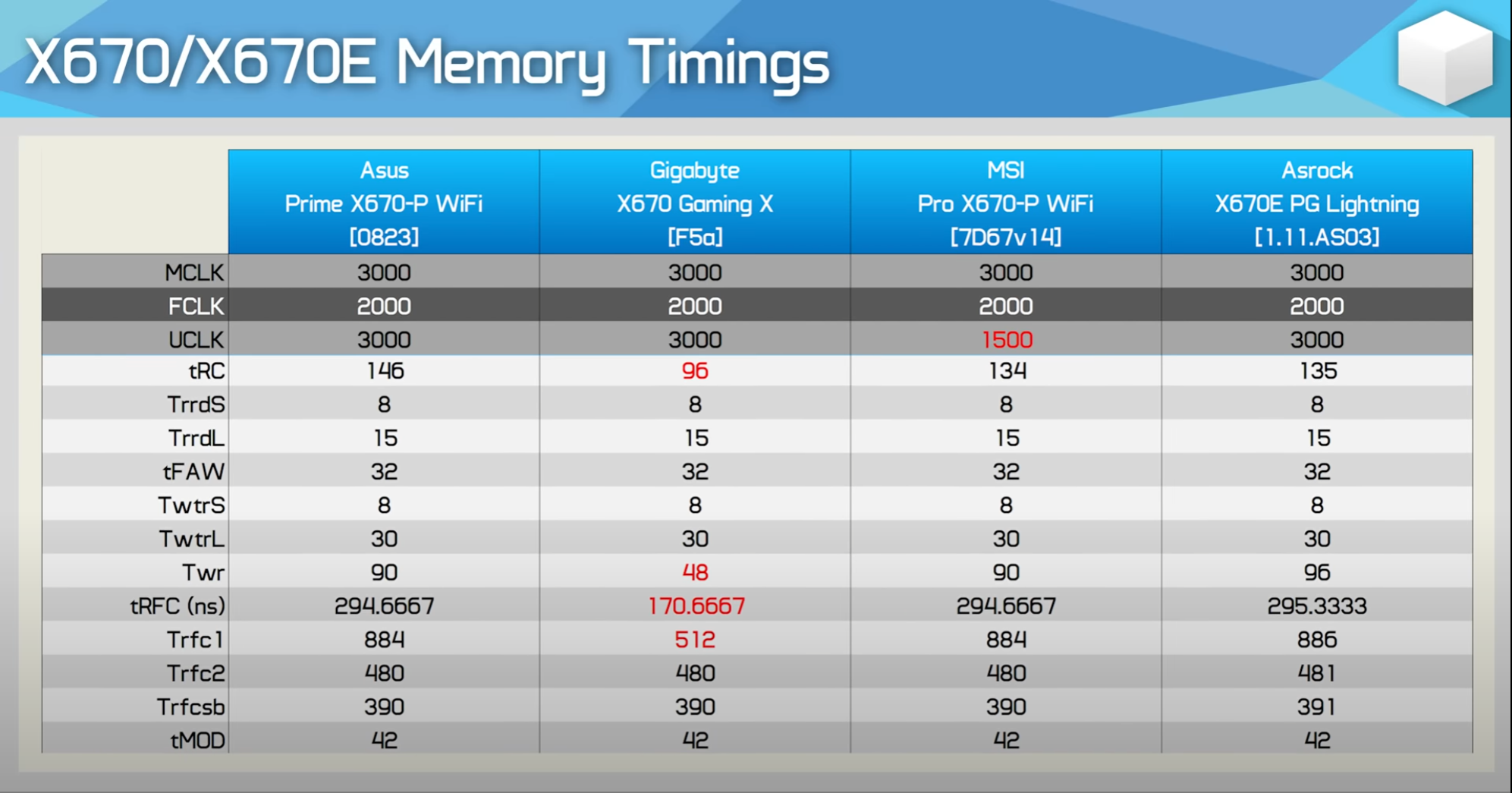 X670/X670E Memory Timings - More Motherboards