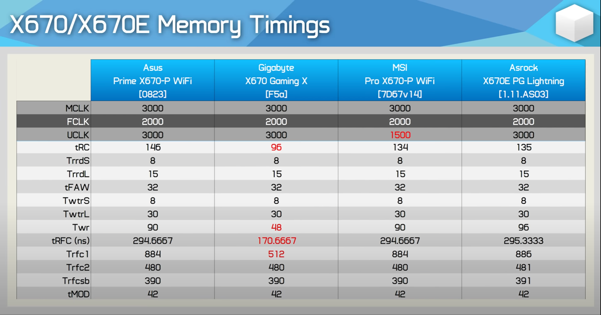 Best RAM for AMD Ryzen 5 7600 in 2023