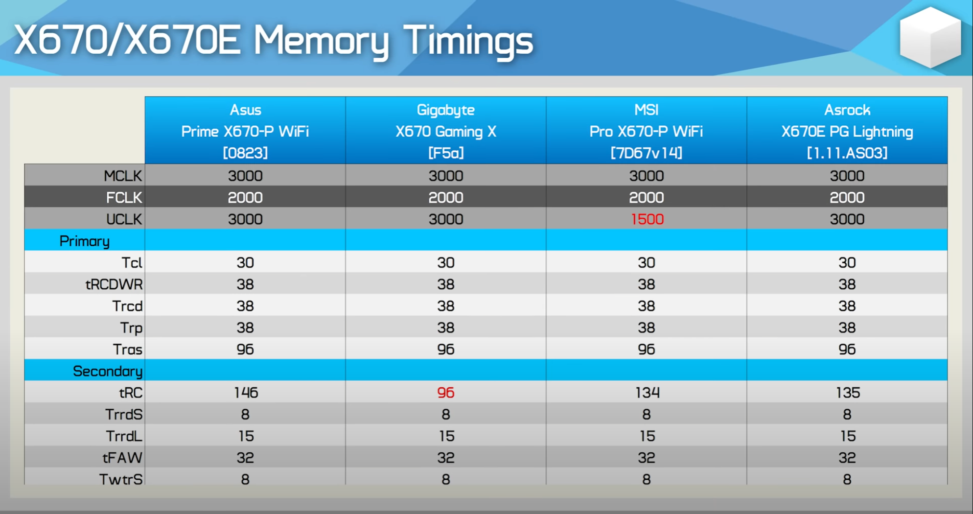 With DDR5 prices on a downward trend, what does this mean for AMD Ryzen  7000?