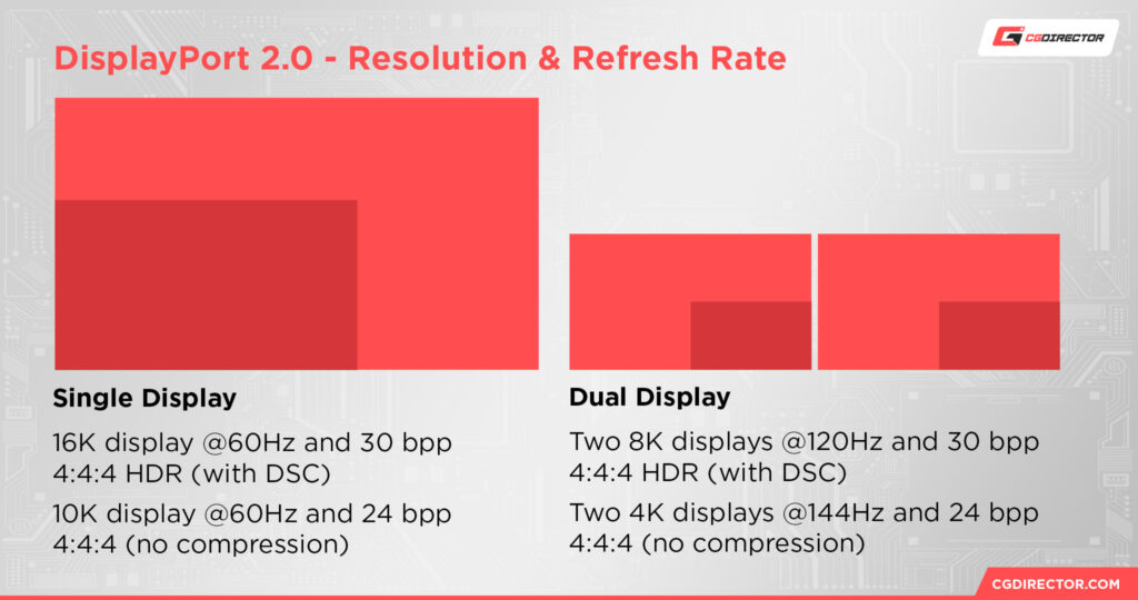 DisplayPort 1.4a vs 2.0 (2.1) on GPUs Why It Matters