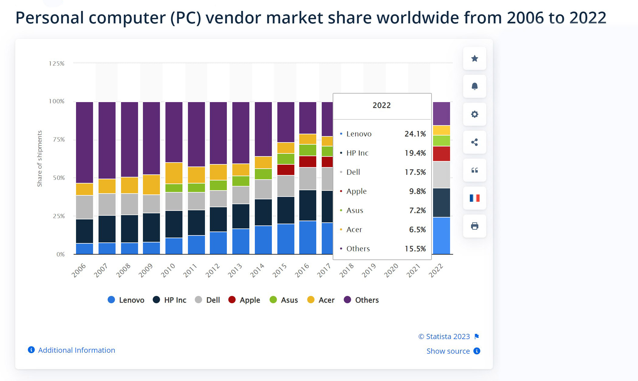 PC Market Share 2022