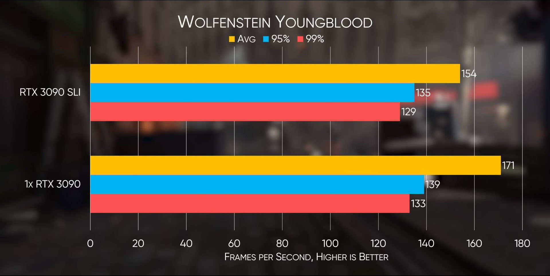 Wolfenstein Youngblood Multi GPU Performance