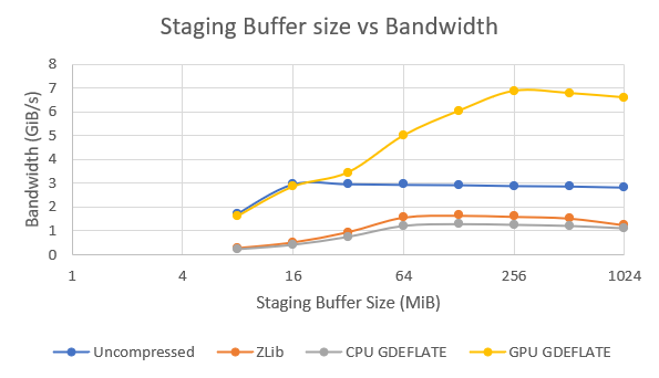 Staging Buffer Size vs Bandwidth