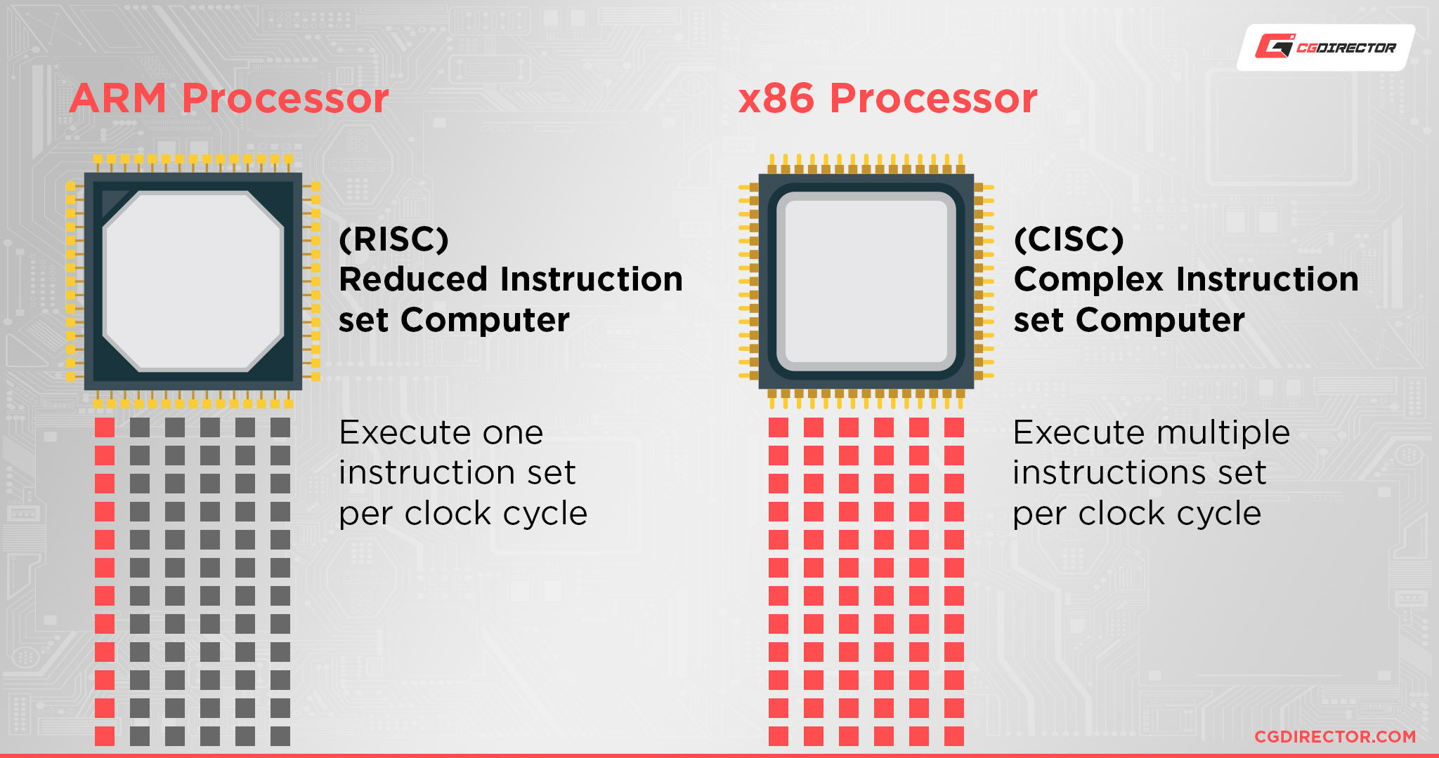ARM vs x86 Processors