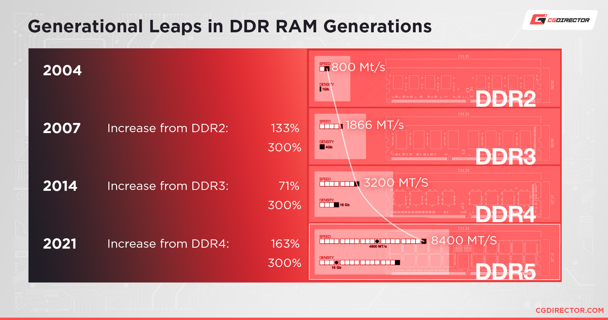 Generational Leaps in DDR RAM Generations