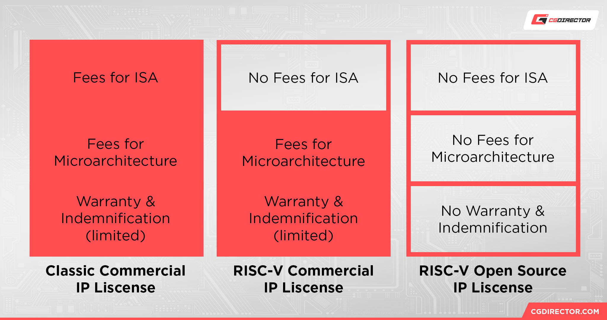 RISC-V Liscensing