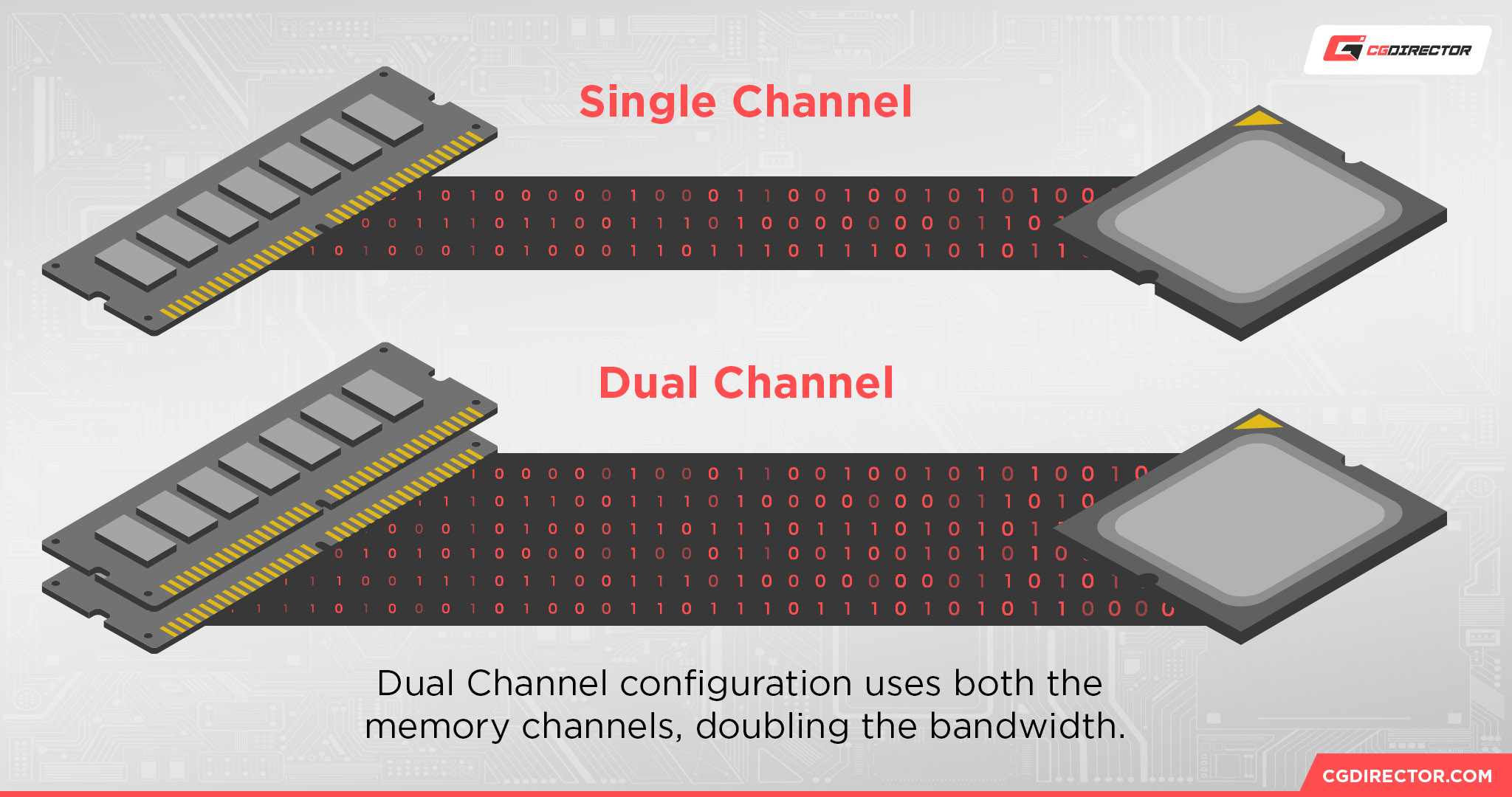 Single vs Dual Channel Configuration