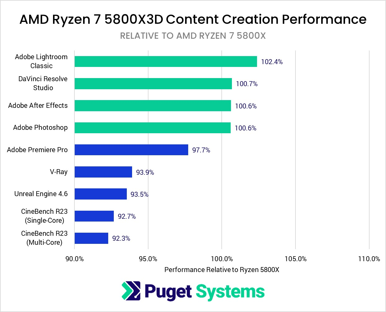 Ryzen 7 5800X3D Content Creation Performance