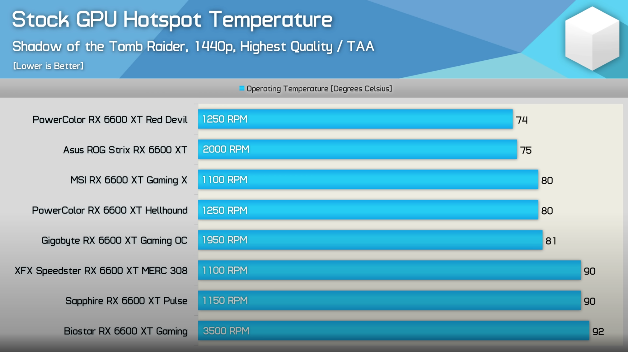 Stock GPU Hotspot Temperature by Hardware Unboxed