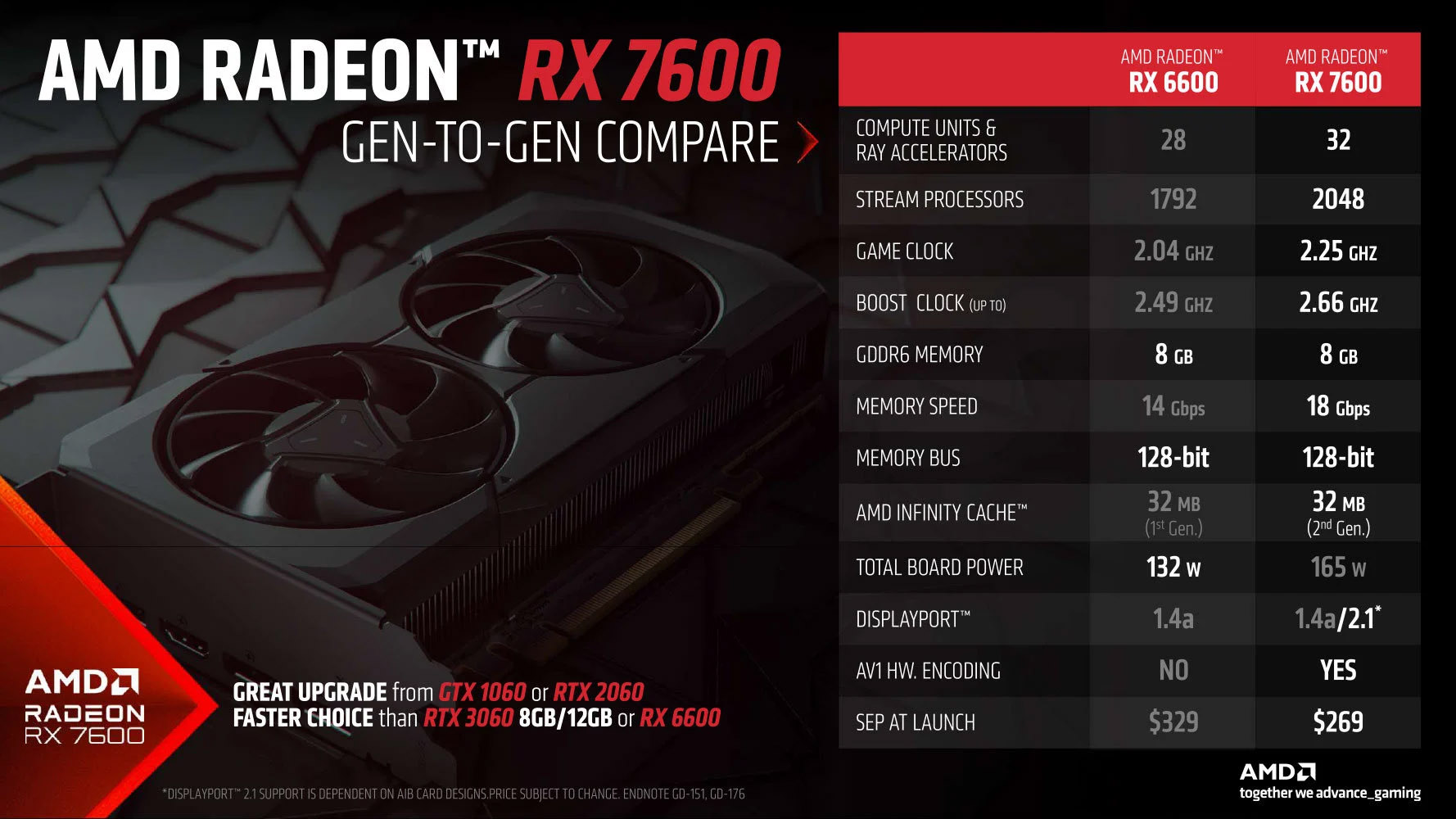 AMD Radeon RX 7600 vs 6600