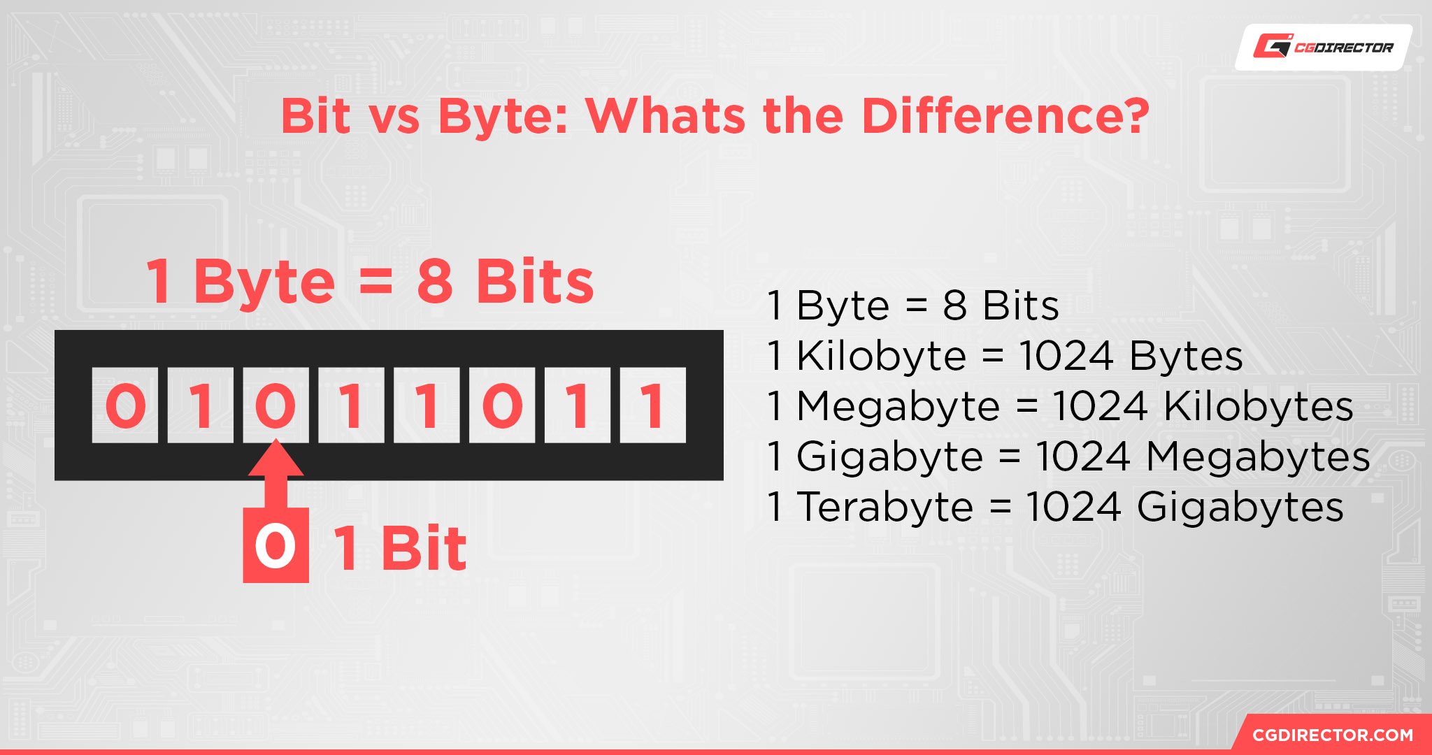 Bit vs Byte Whats the difference