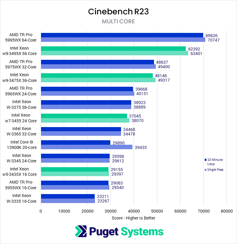 Cinebench R23 Multi Core Score Xeon W