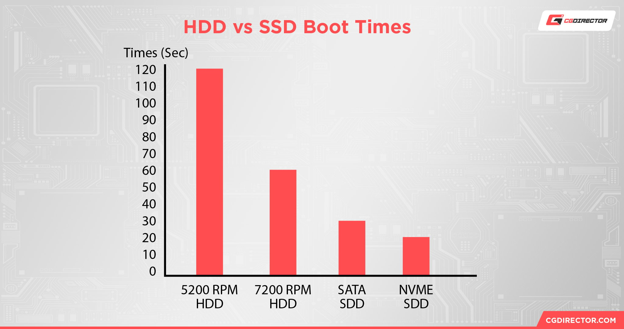 HDD vs SSD Boot Times