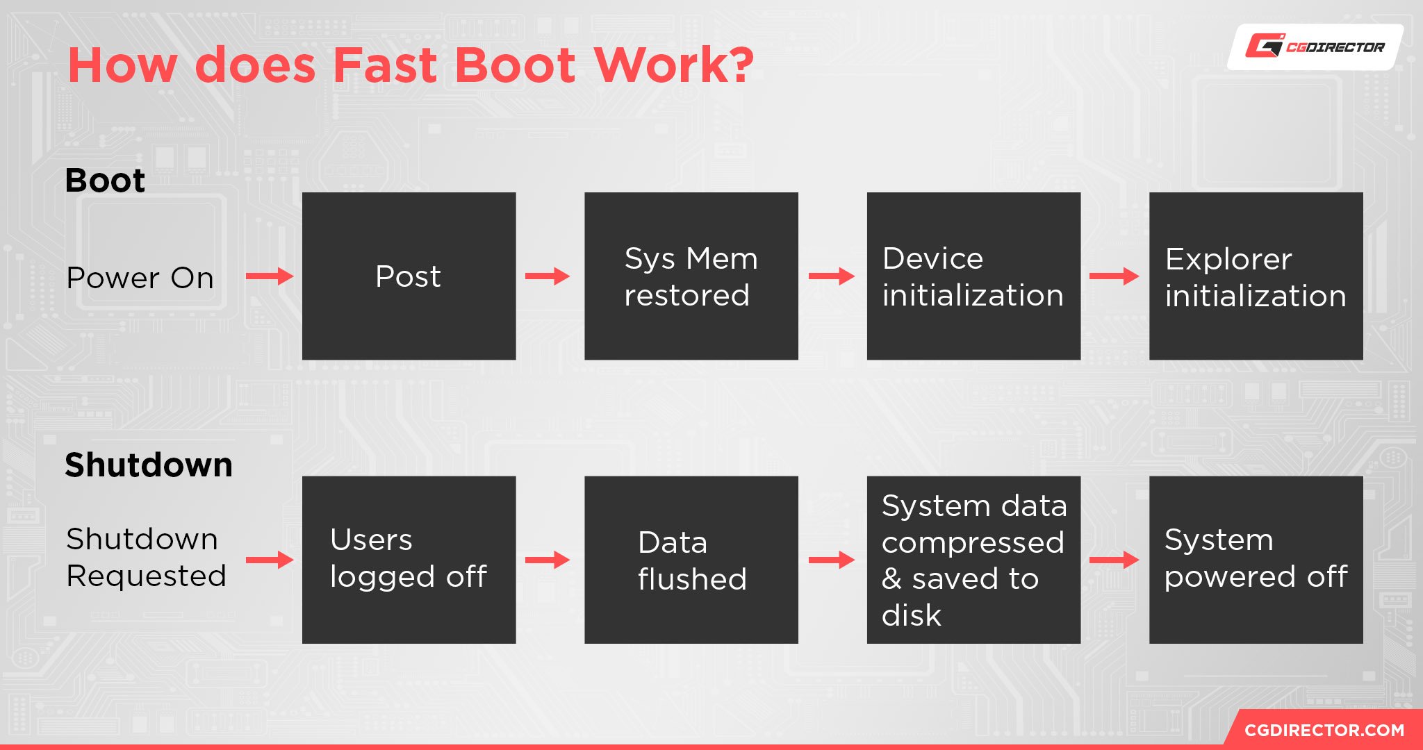 How does Fast Boot Work