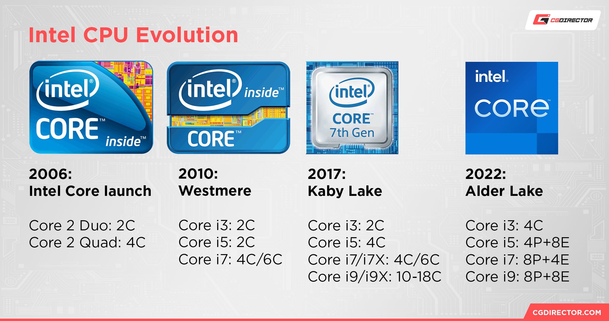 Intel CPU Evolution