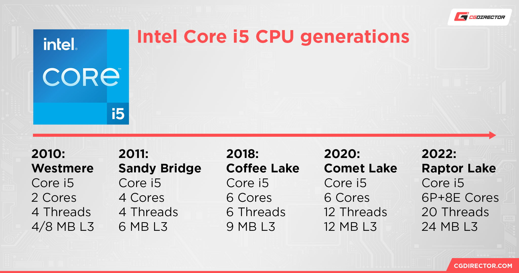 Intel Core i5 CPU generations