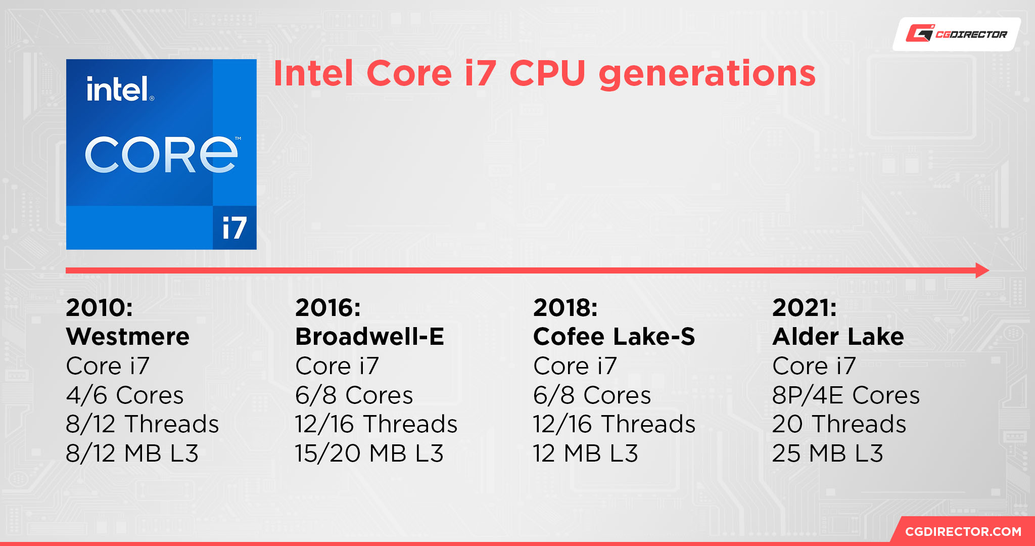Intel Core i7 CPU generations
