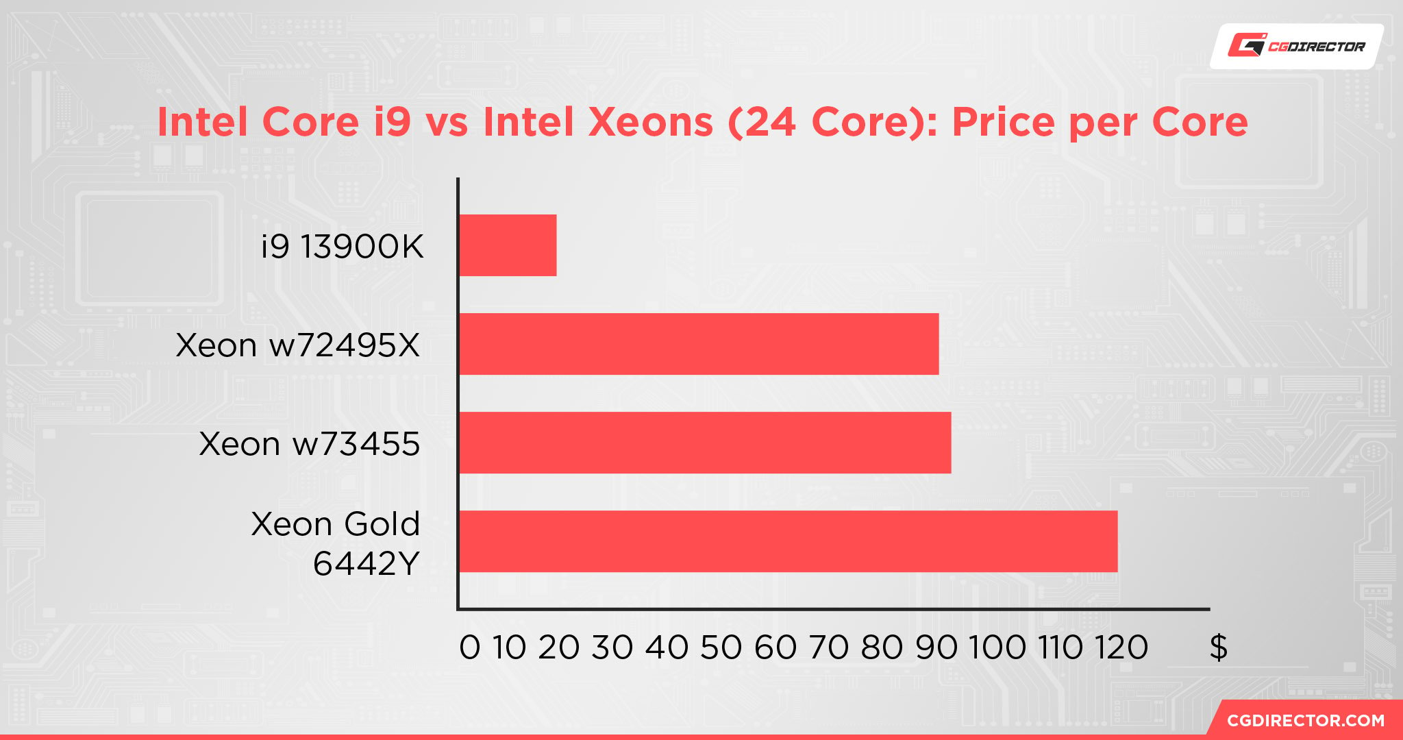 Intel Core i9 vs Intel Xeons (24 Core) Price per Core
