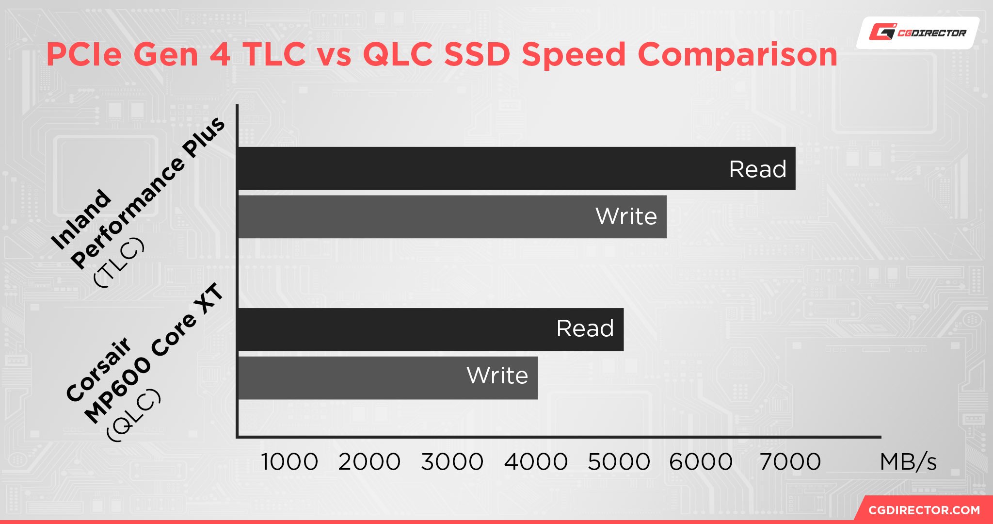 PCIe Gen 4 TLC vs QLC SSD Speed Comparison