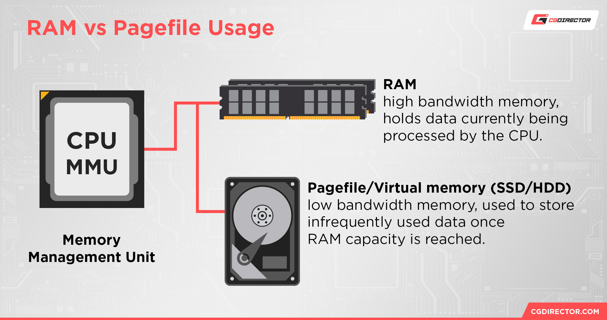 RAM vs Pagefile virtual memory usage