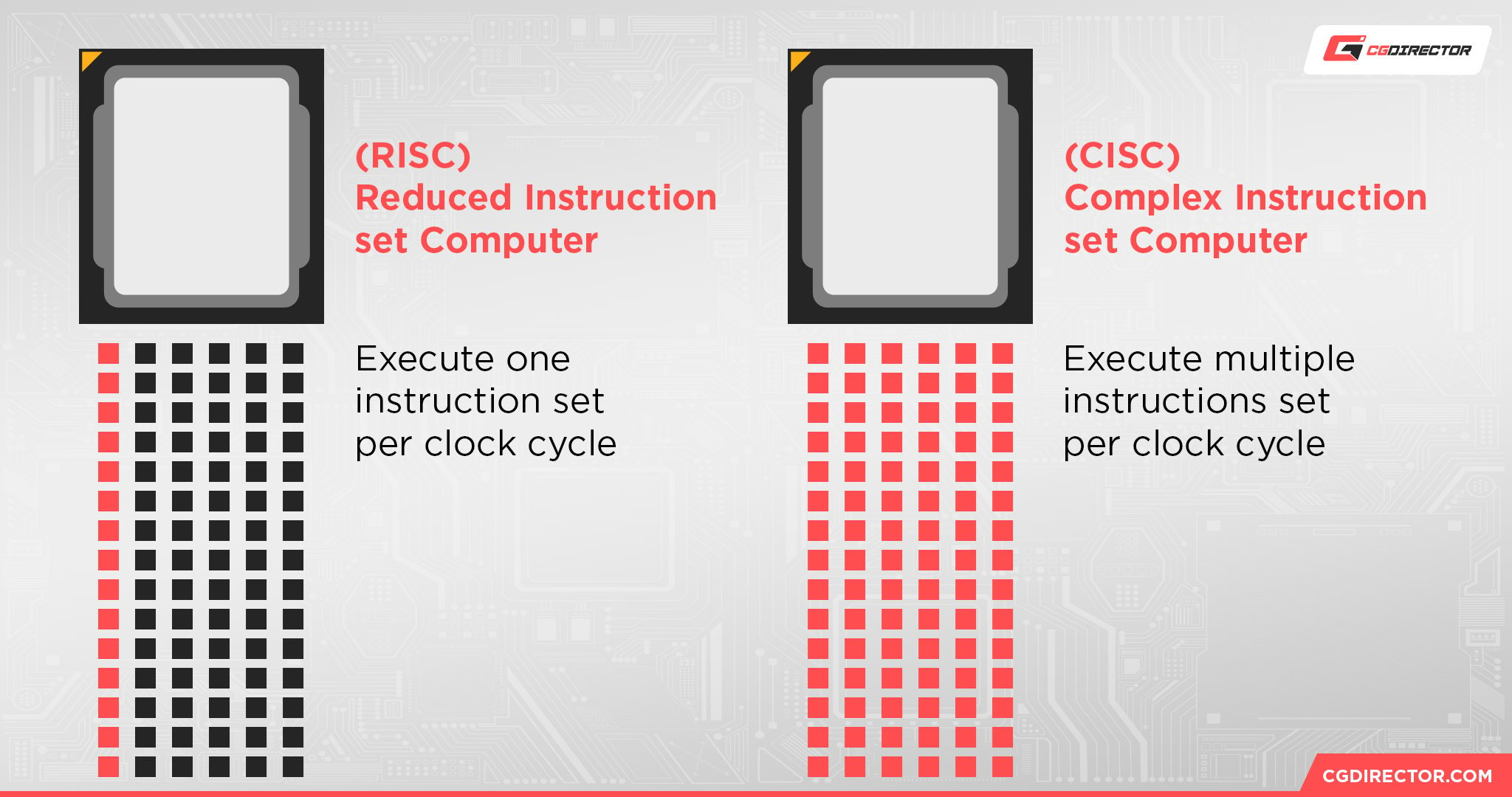 RISC-V vs CISC Architecture