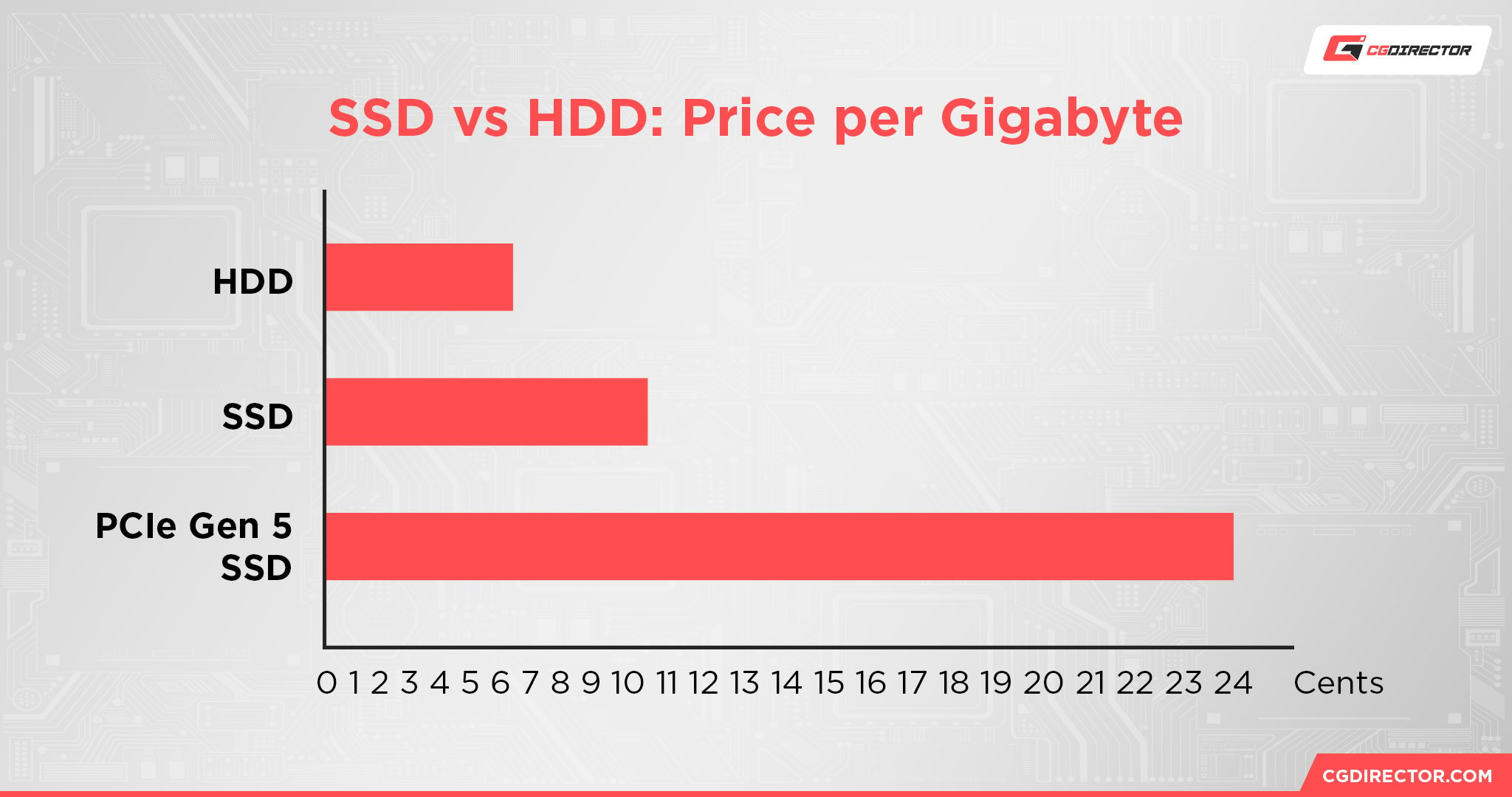 SSD vs HDD Price per Gigabyte