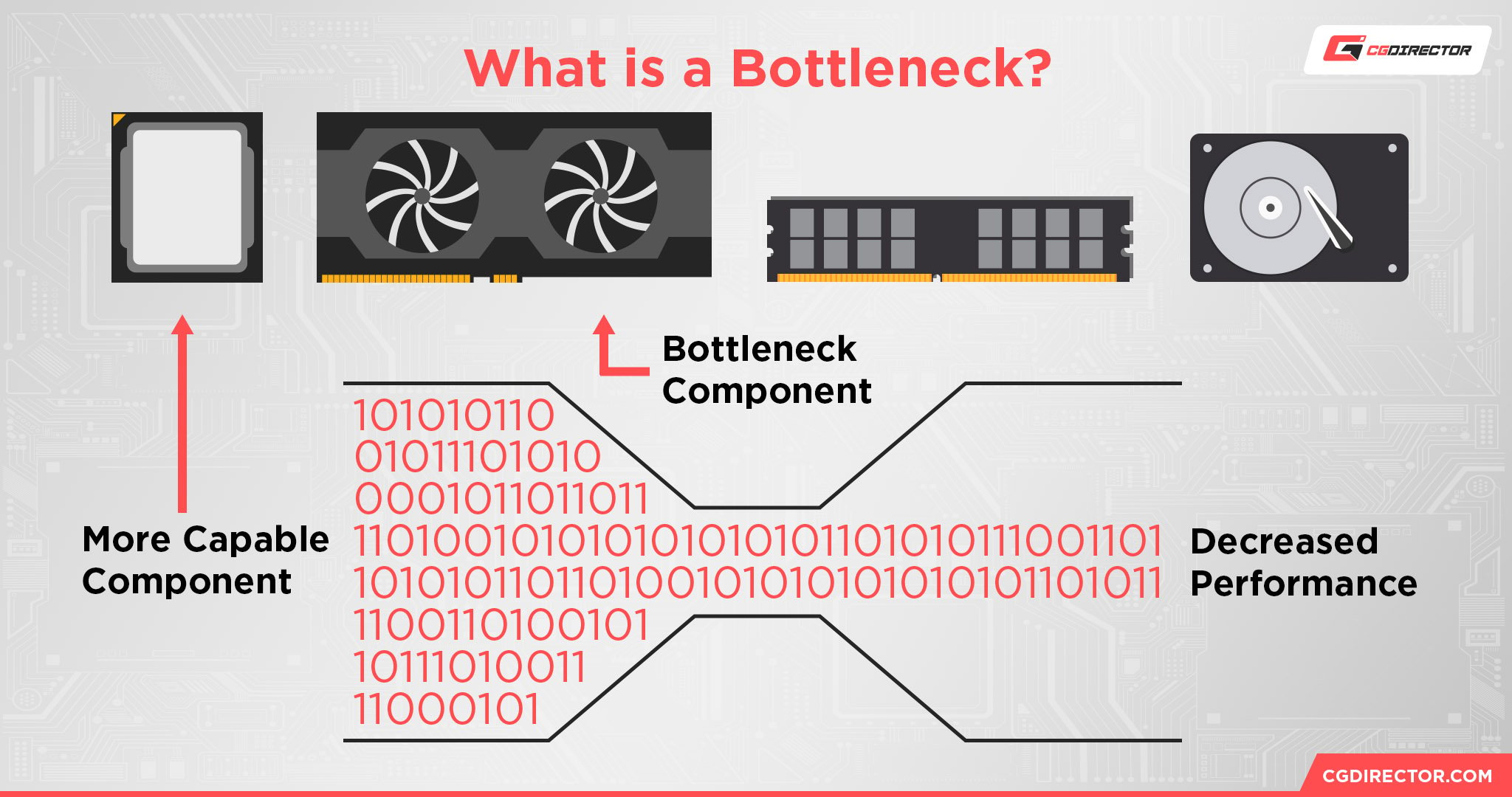 What is a Bottleneck