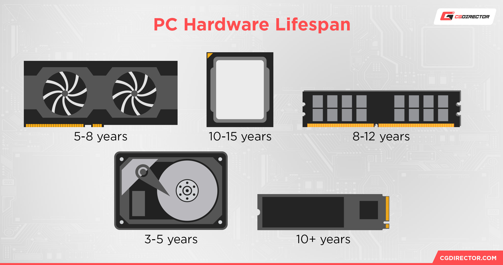 PC Hardware Lifespan
