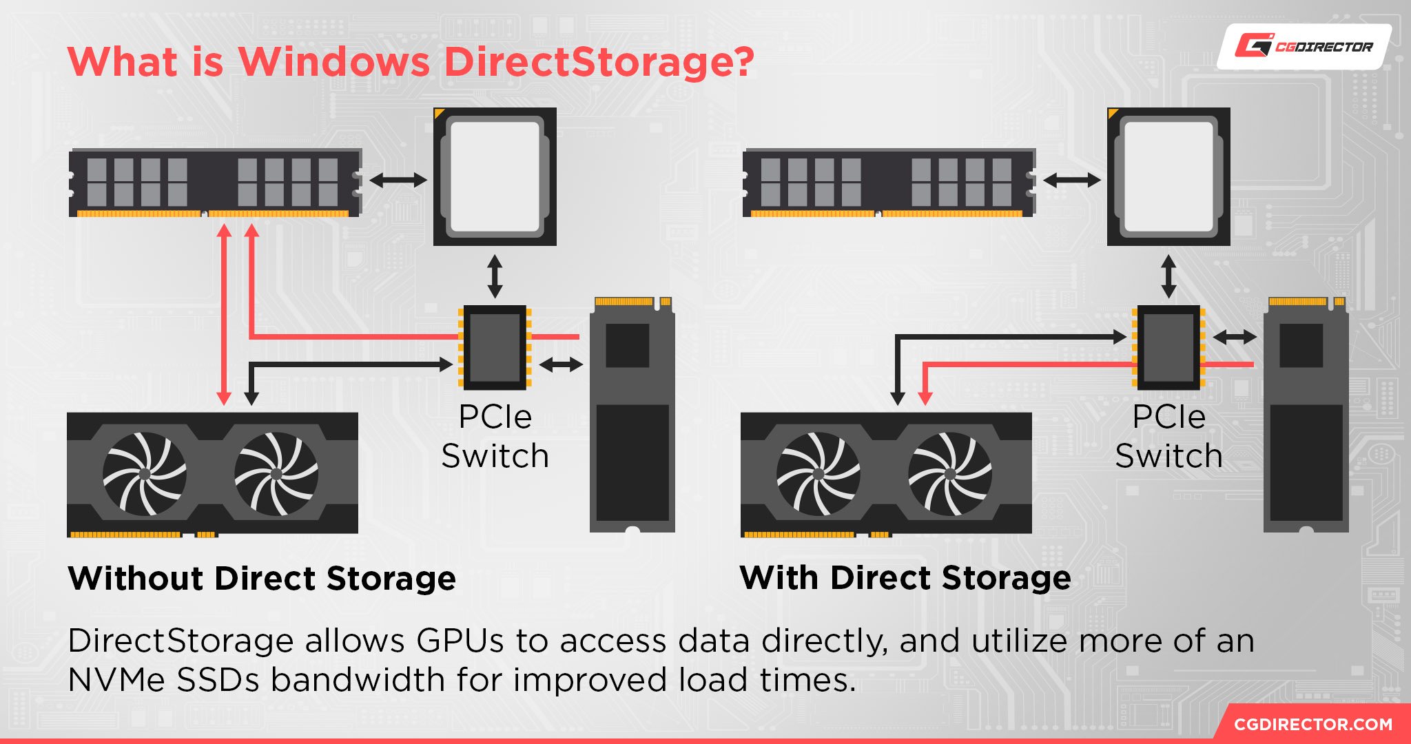 What is Windows DirectStorage