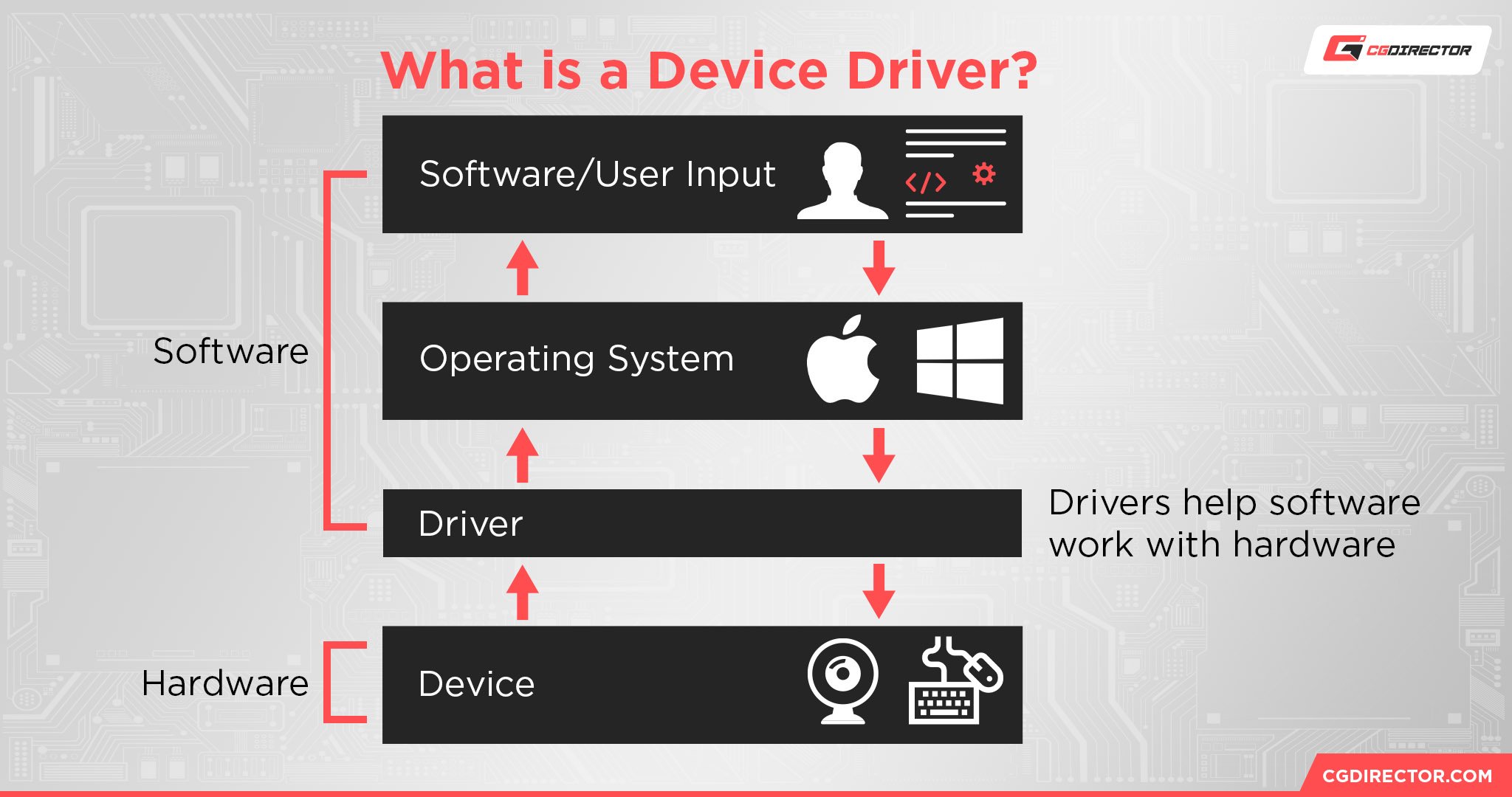 What is a Device Driver