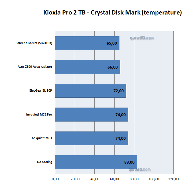Thermal comparison on NVMe SSDs using different heatsinks
