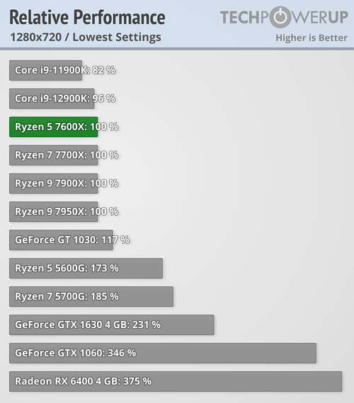 best cpus with igpu - igpu relative performance from techpowerup