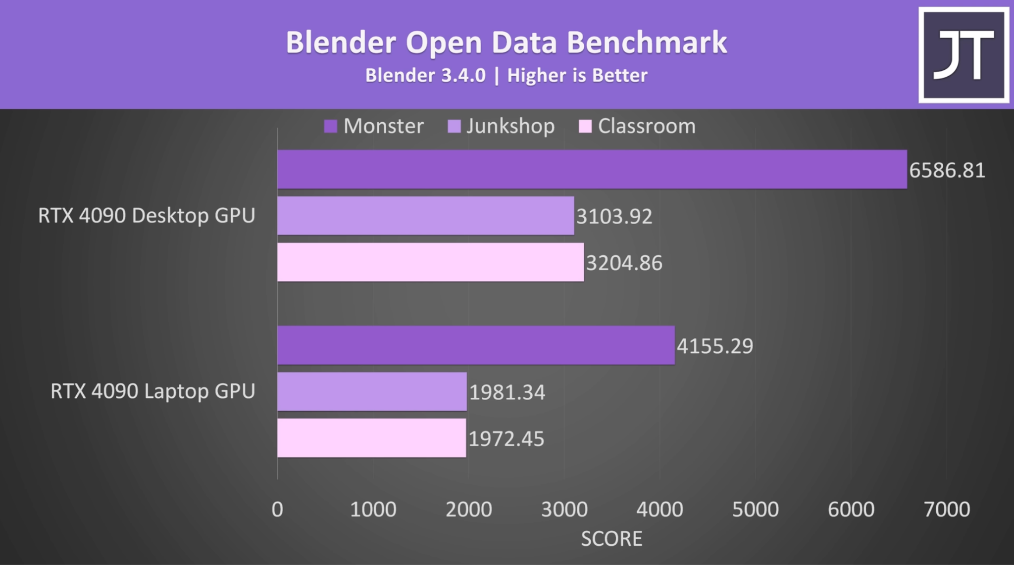 Blender Open Data benchmark for RTX 4090 Desktop vs RTX 4090 Laptop