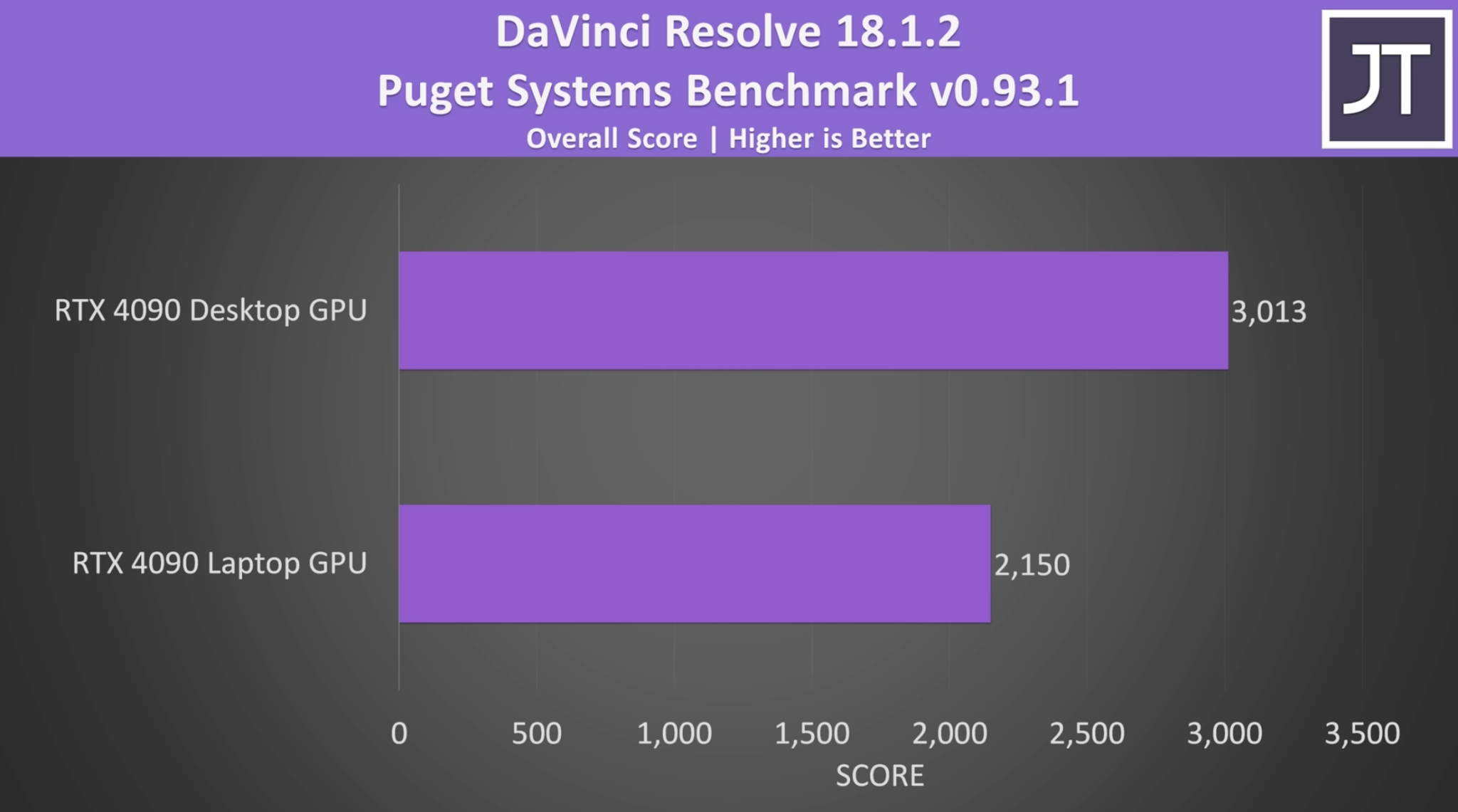 DaVinci Resolve benchmark for RTX 4090 Desktop vs RTX 4090 Laptop