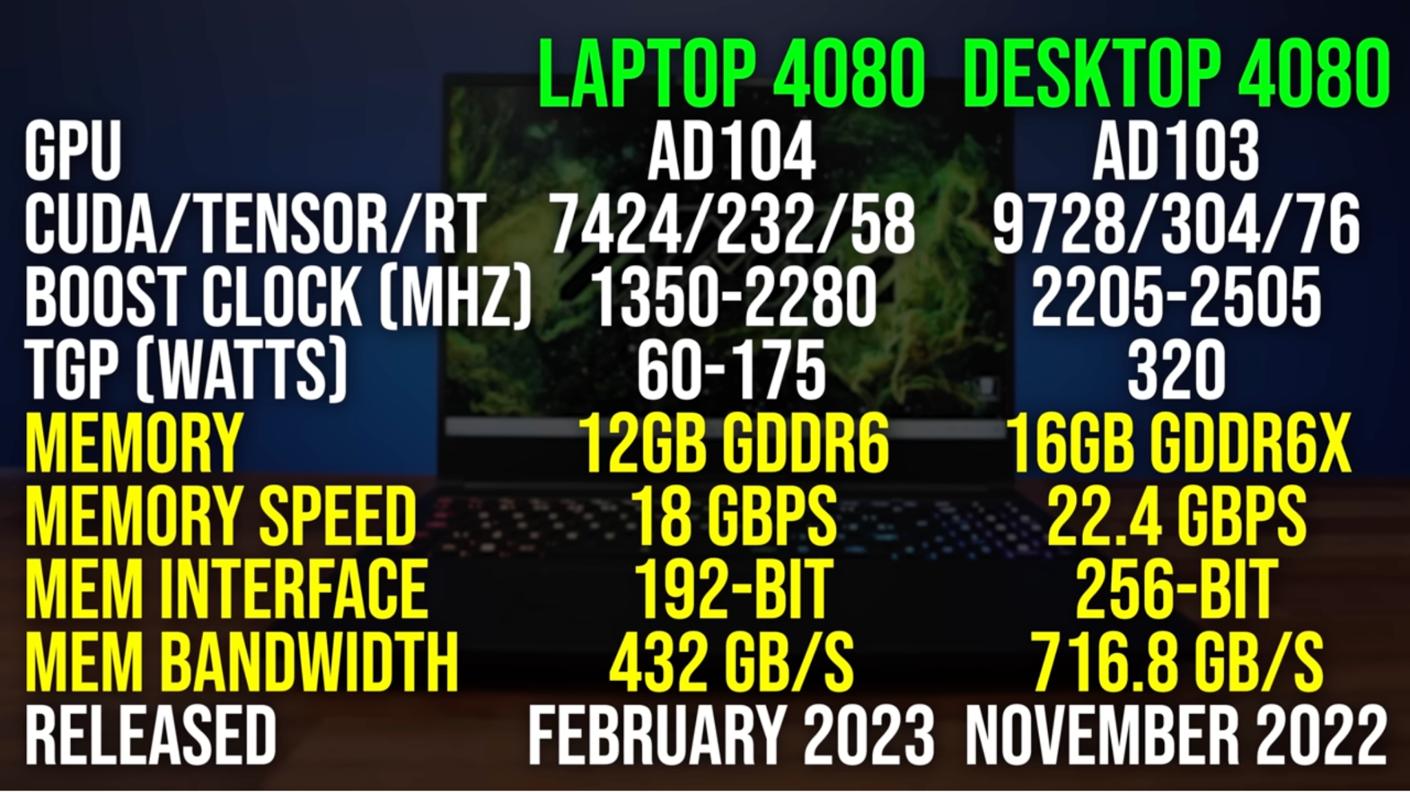 RTX 4080 laptop vs RTX 4080 desktop