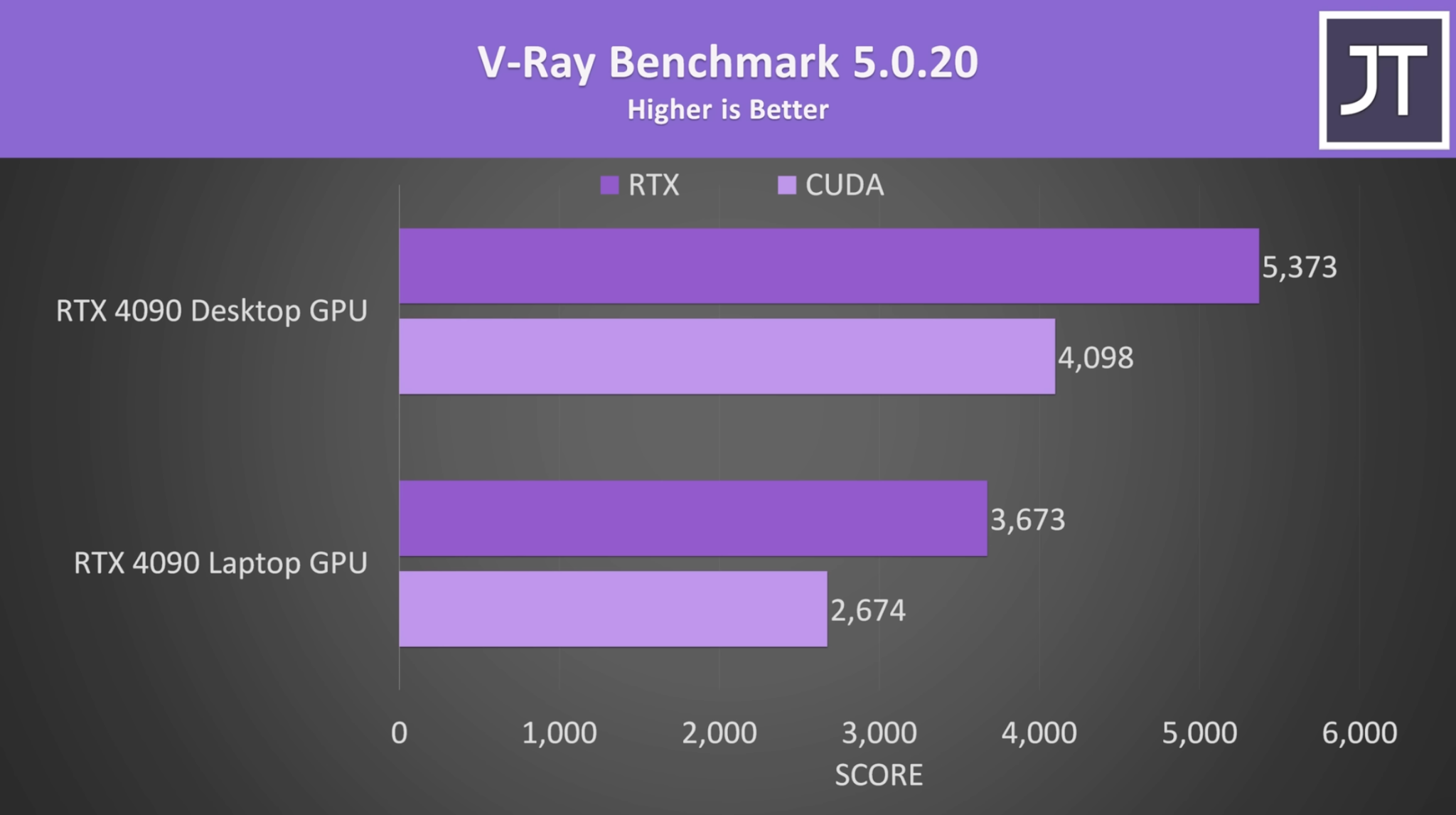 V-Ray benchmark for RTX 4090 Desktop vs RTX 4090 Laptop