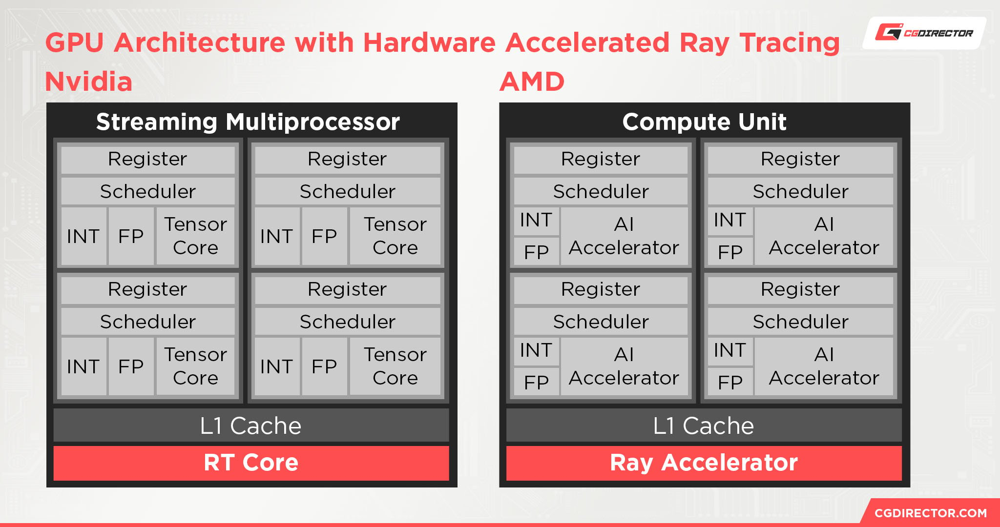 GPU Core Architecture with Ray Tracing