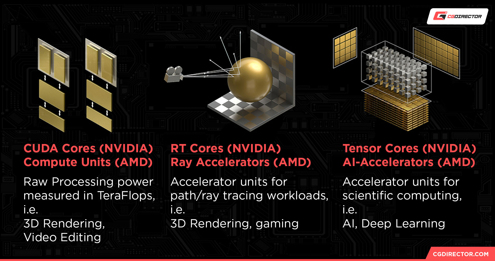 GPU Cores