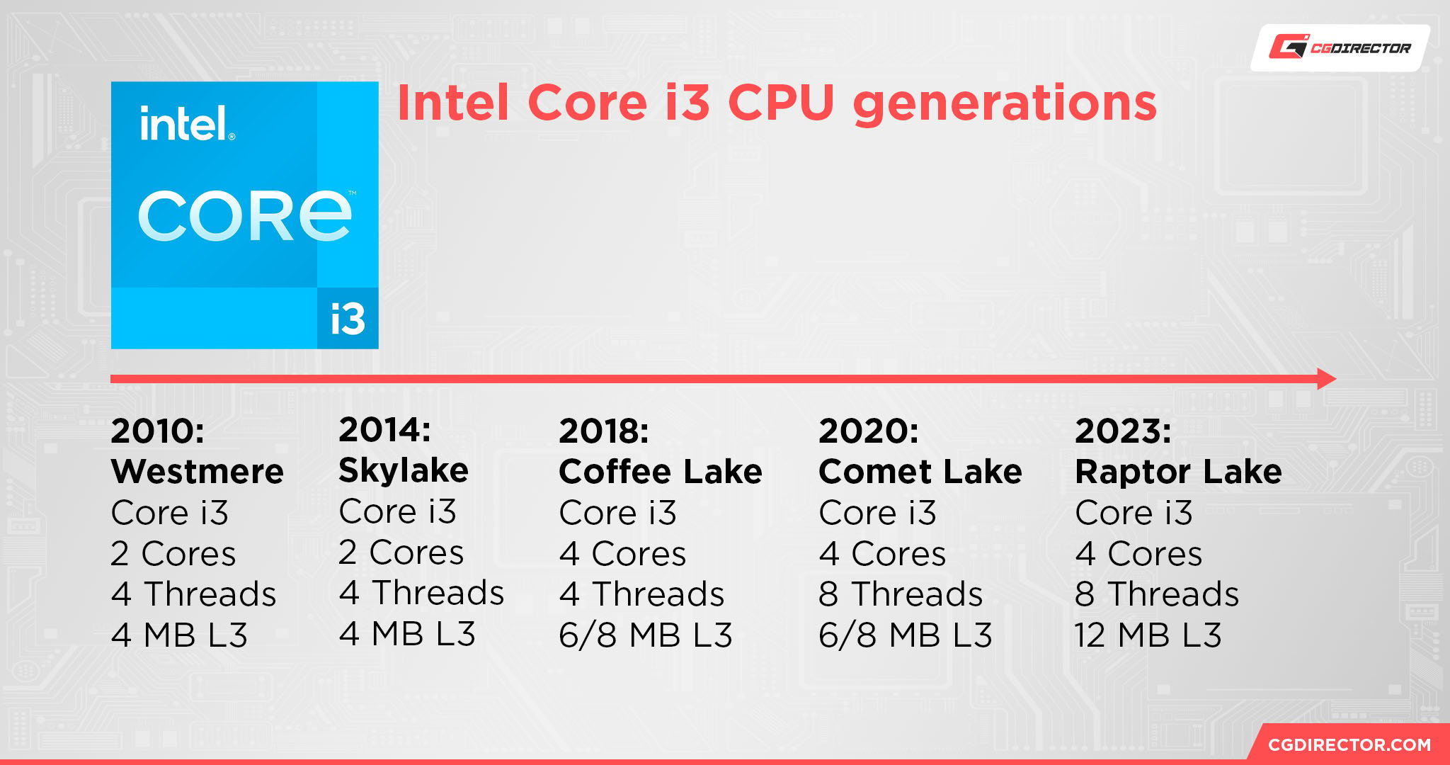 Intel Core i3 CPU generations