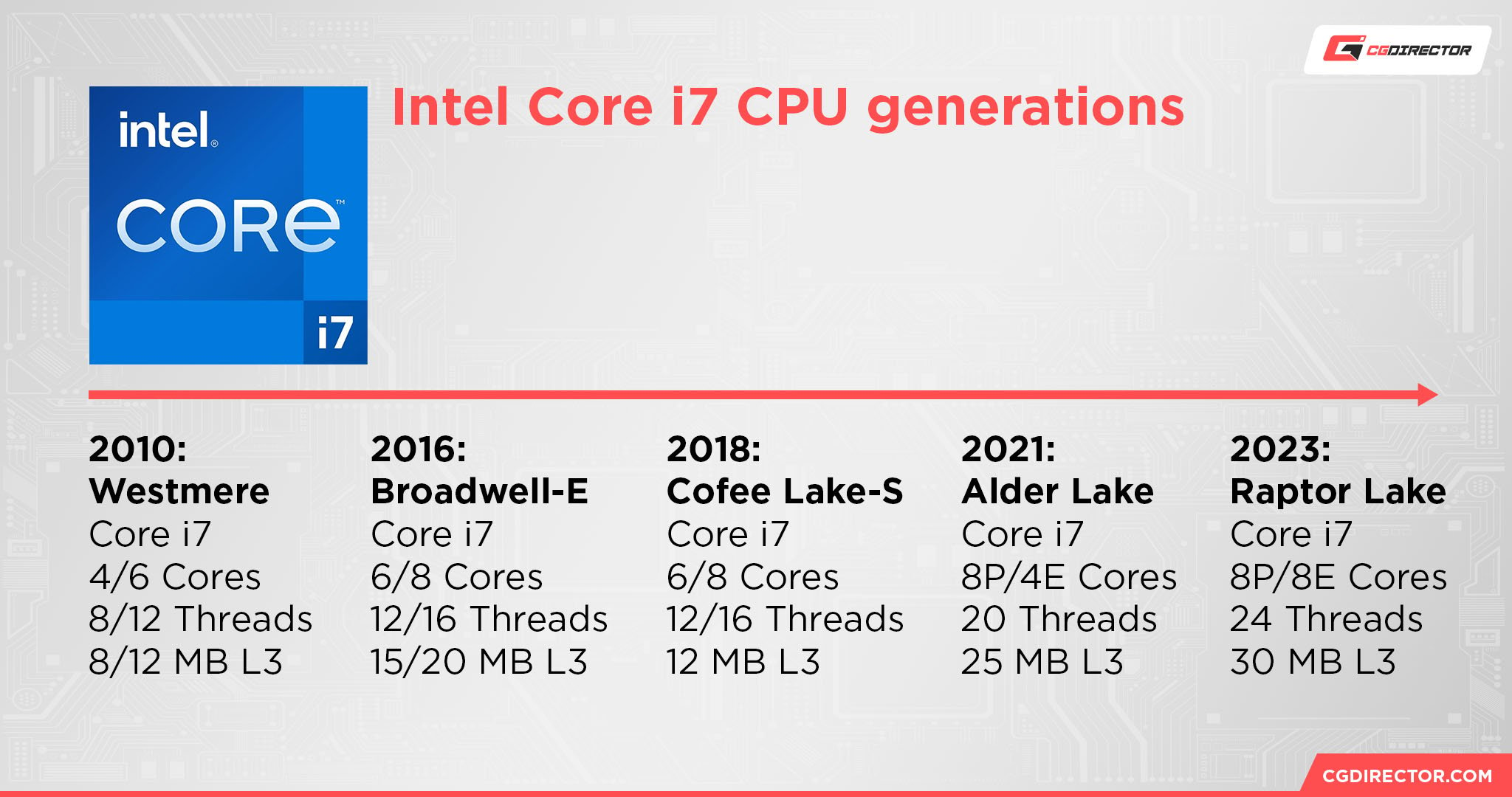 Intel Core i7 CPU generations