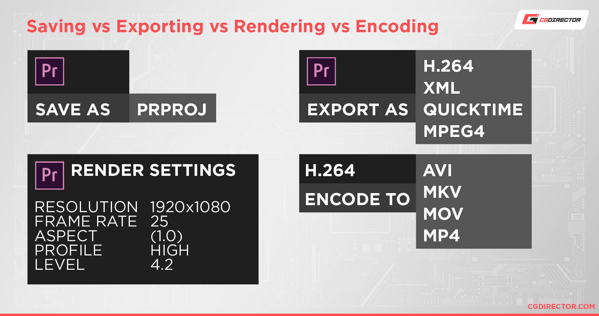 Saving vs Exporting vs Rendering vs Encoding