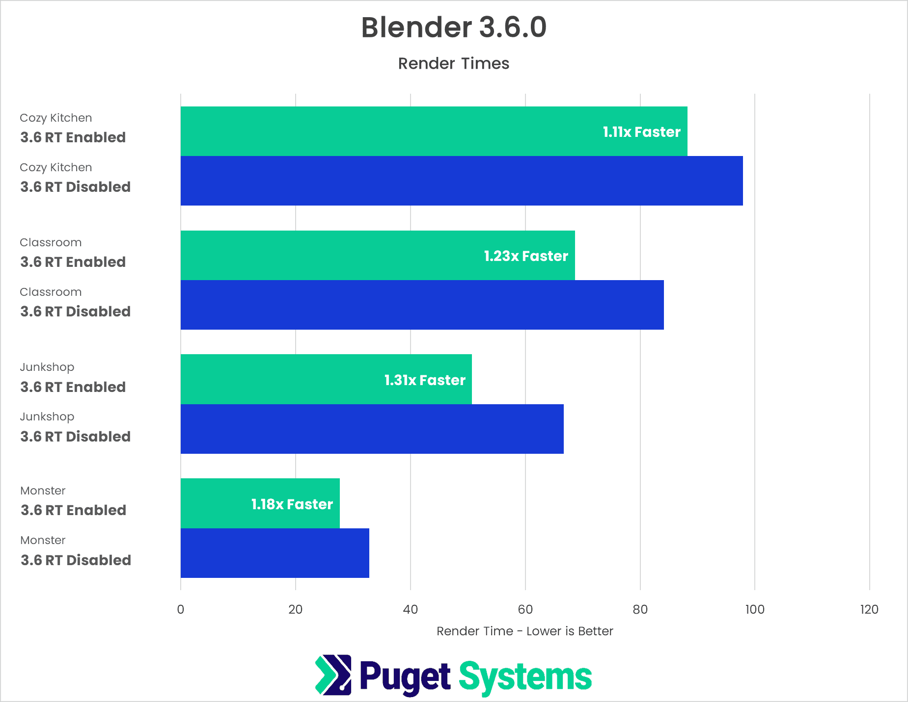 amd rx 7900 xtx blender rt benchmarks from pugetsystems late 2023