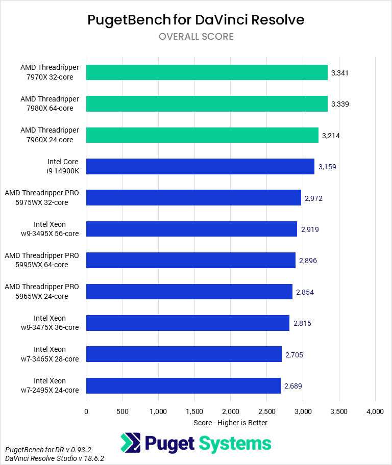 cpu for video encoding pugetsystems late 2023 resolve benchmarking