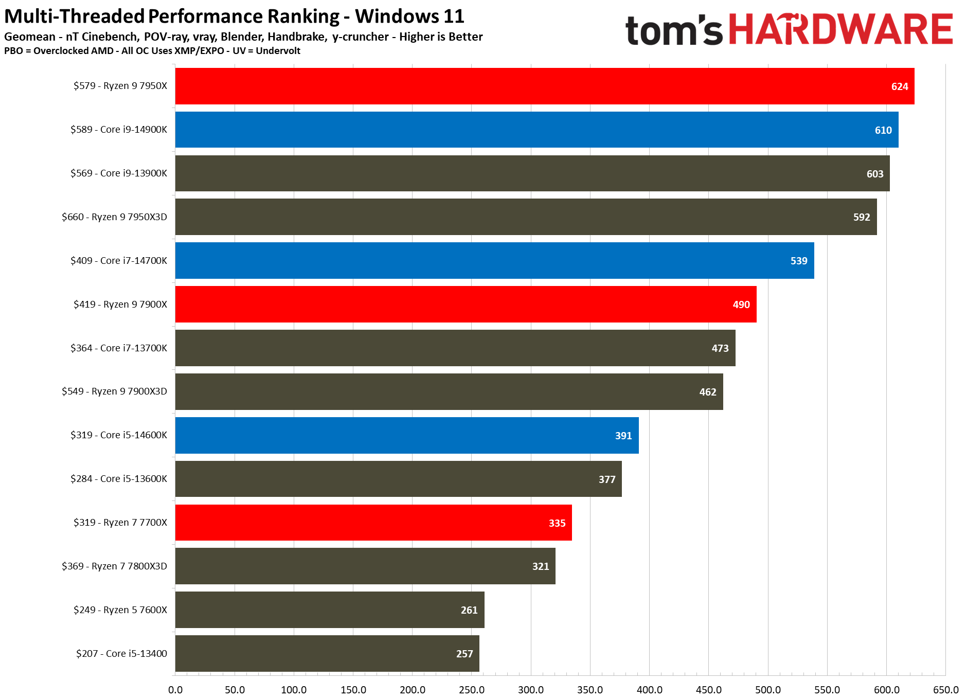 cpu for video encoding tomshardware late 2023 multicore benchmarking