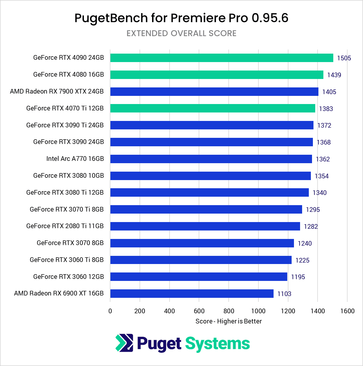 gpu premiere pro benchmarks from pugetsystems late 2023