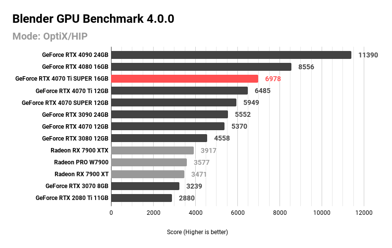 Blender GPU Benchmark 4.0.0 (2)
