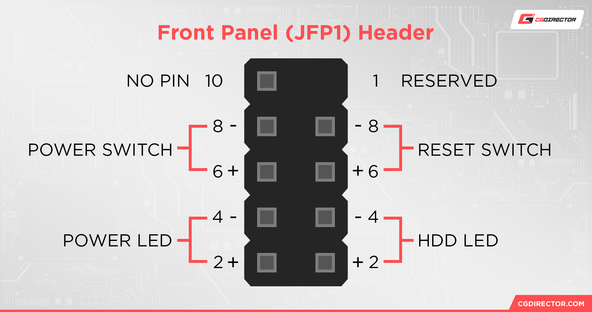 Front Panel (JFP1) Header Layout