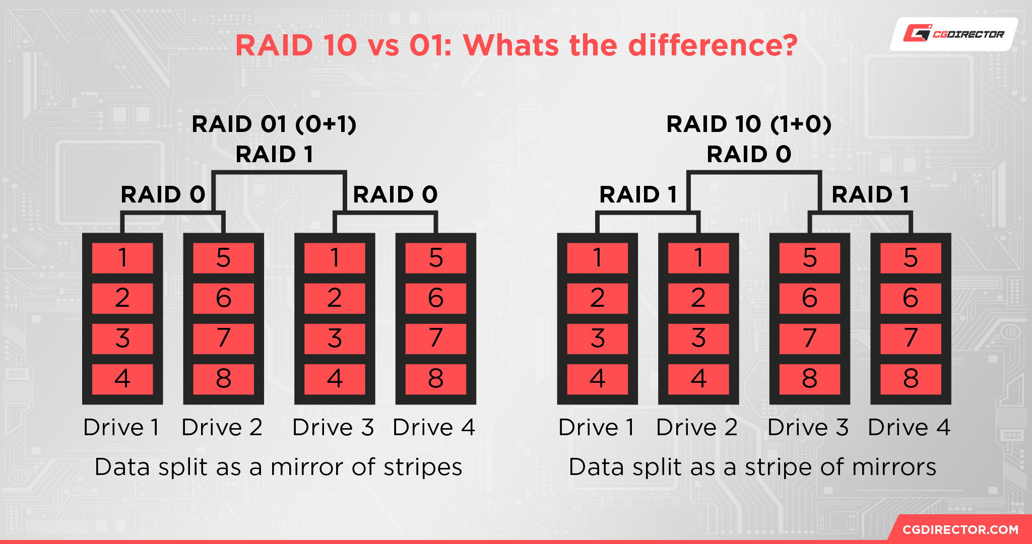 RAID 10 vs 01 Whats the difference