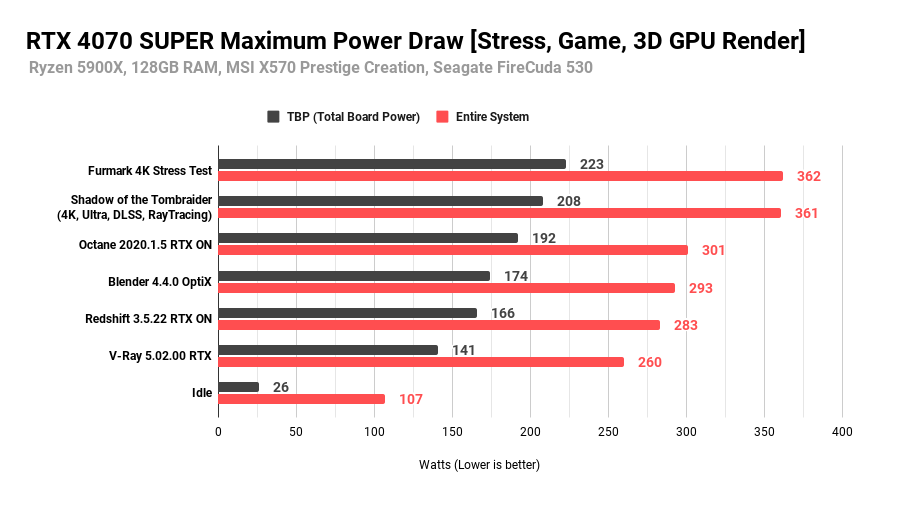 RTX 4070 SUPER Maximum Power Draw [Stress, Game, 3D GPU Render]